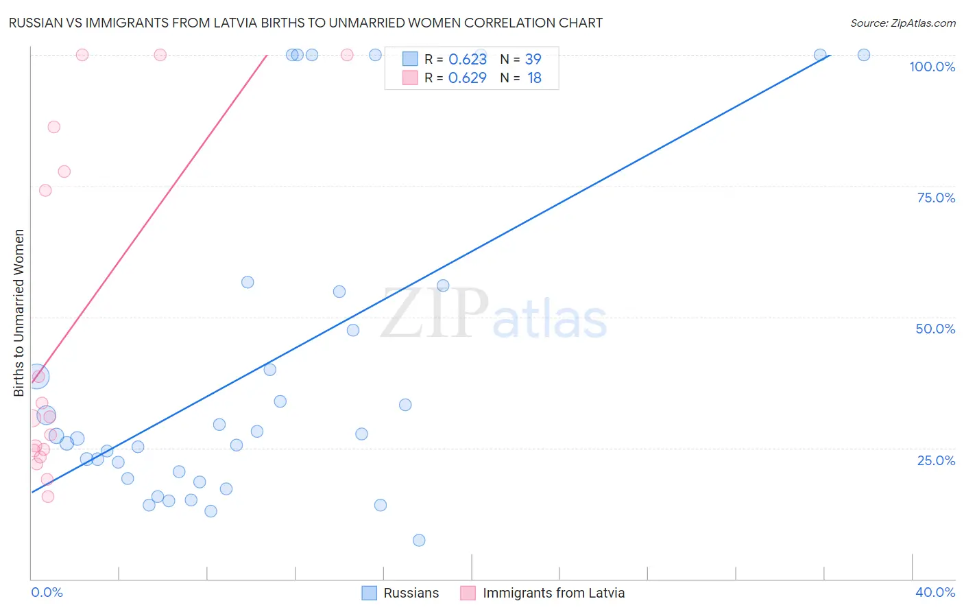 Russian vs Immigrants from Latvia Births to Unmarried Women