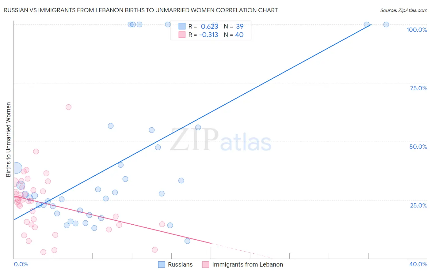Russian vs Immigrants from Lebanon Births to Unmarried Women