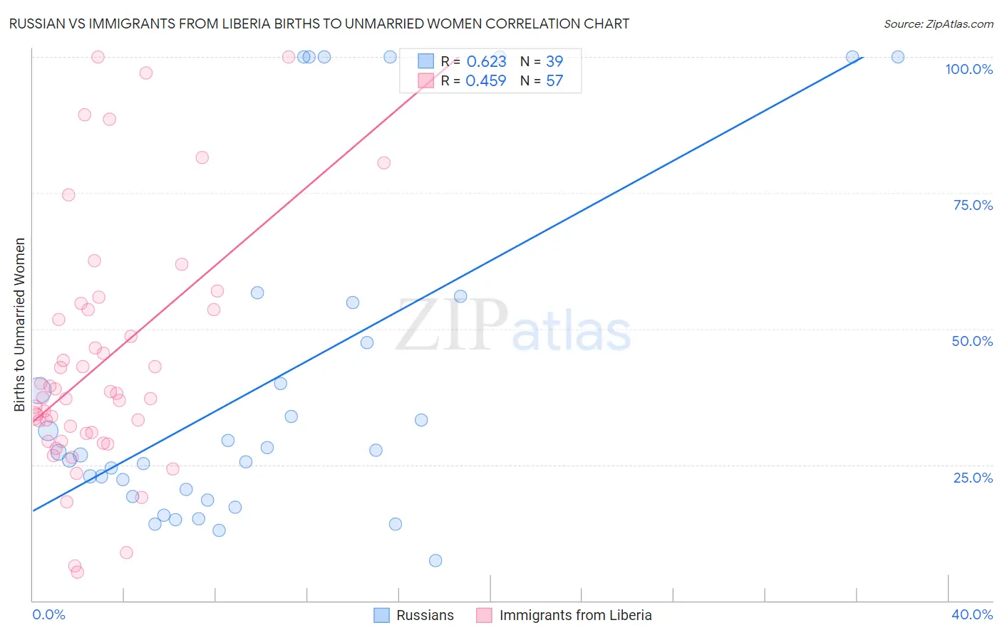 Russian vs Immigrants from Liberia Births to Unmarried Women