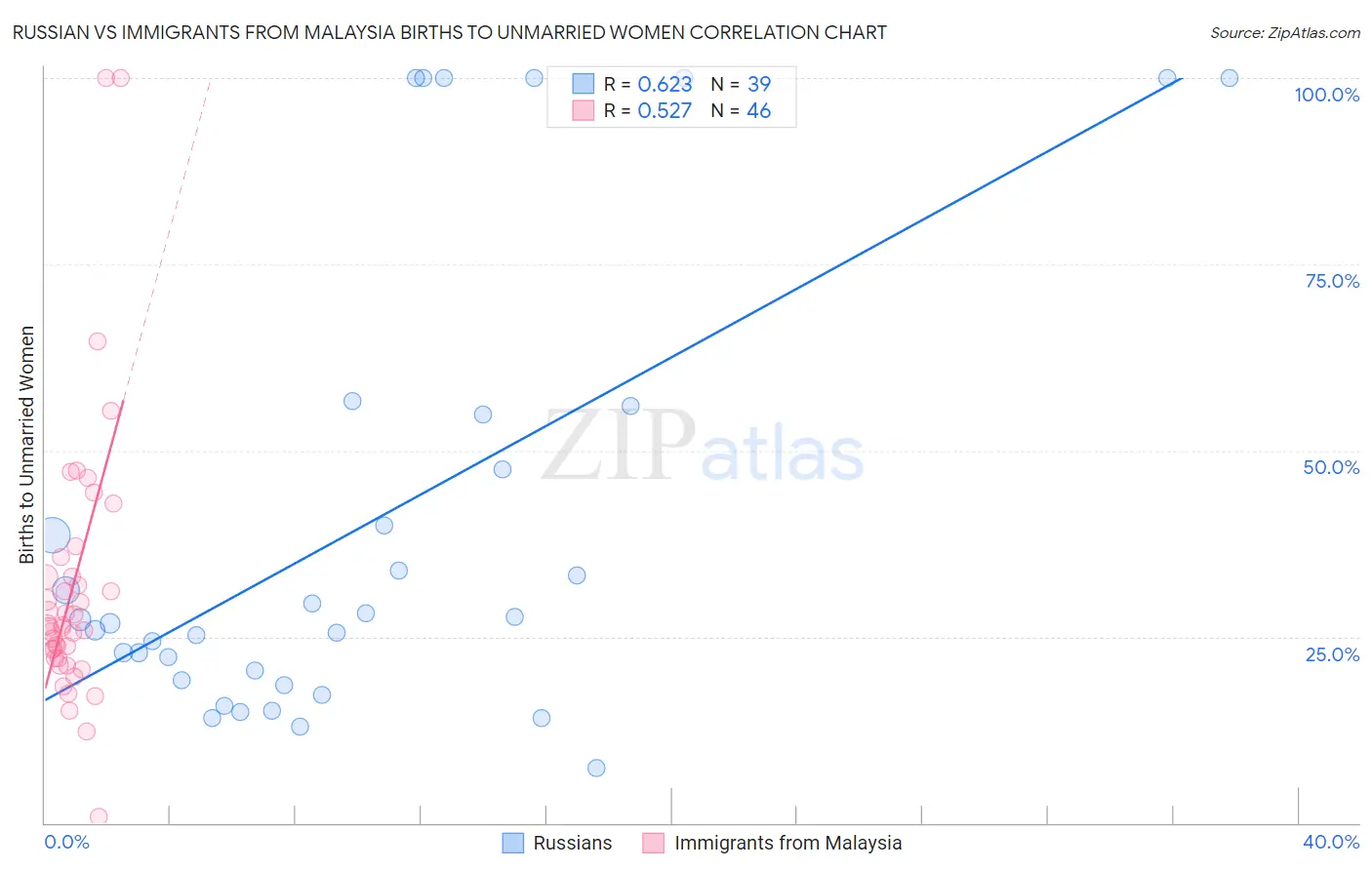 Russian vs Immigrants from Malaysia Births to Unmarried Women