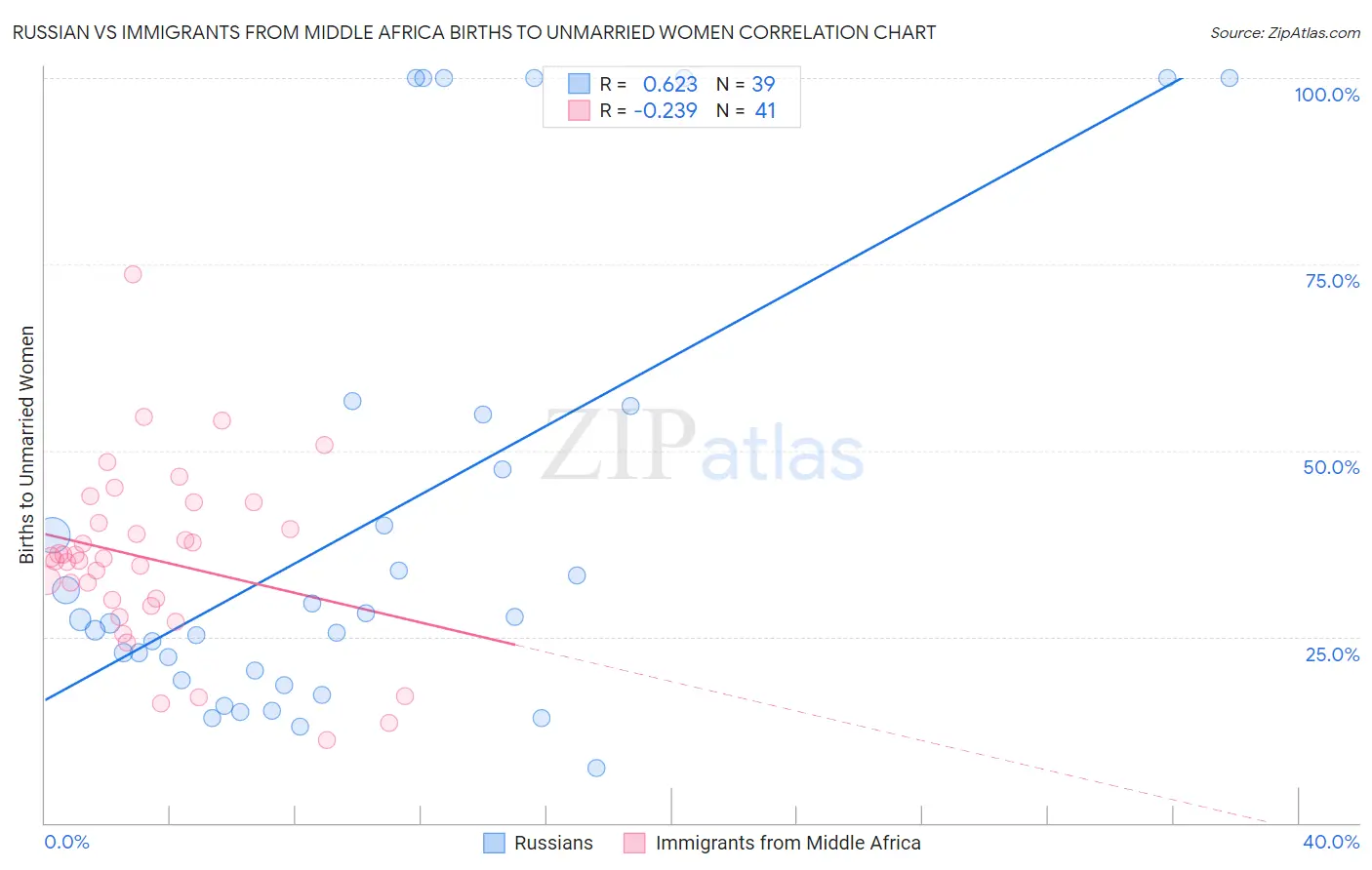 Russian vs Immigrants from Middle Africa Births to Unmarried Women