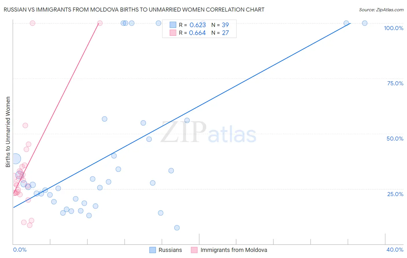 Russian vs Immigrants from Moldova Births to Unmarried Women