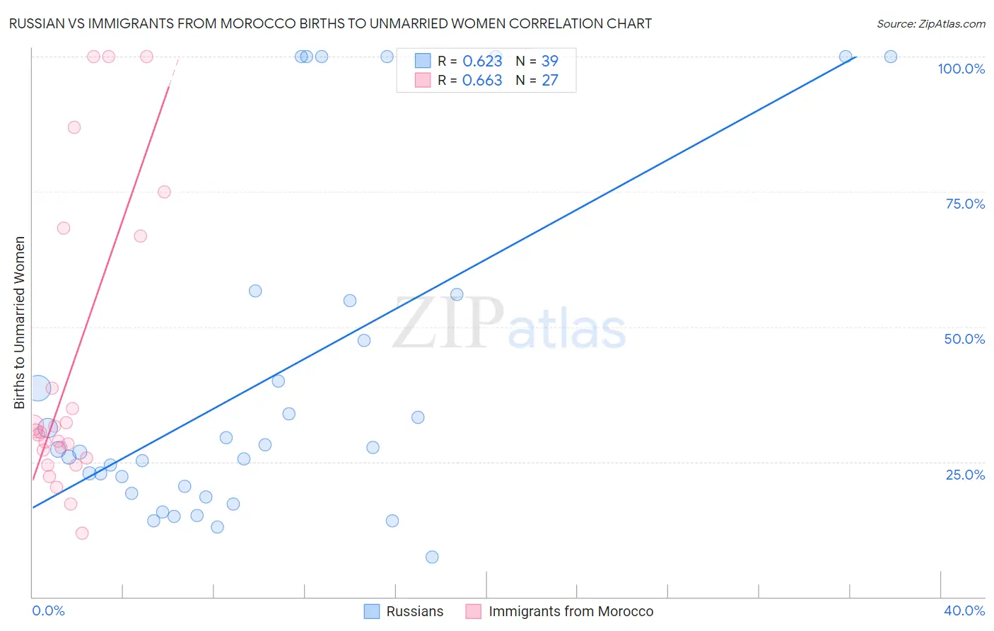 Russian vs Immigrants from Morocco Births to Unmarried Women