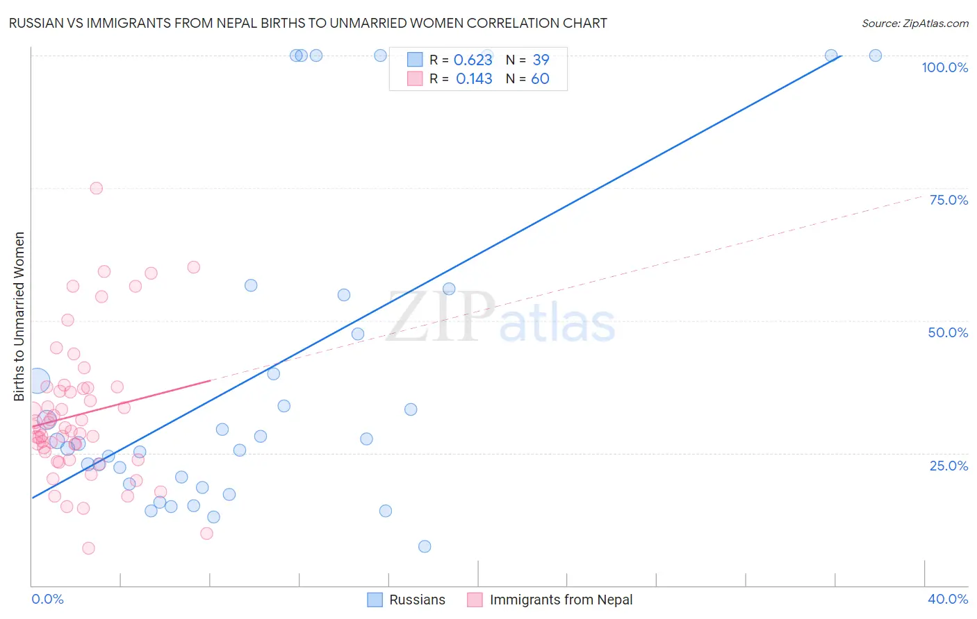 Russian vs Immigrants from Nepal Births to Unmarried Women