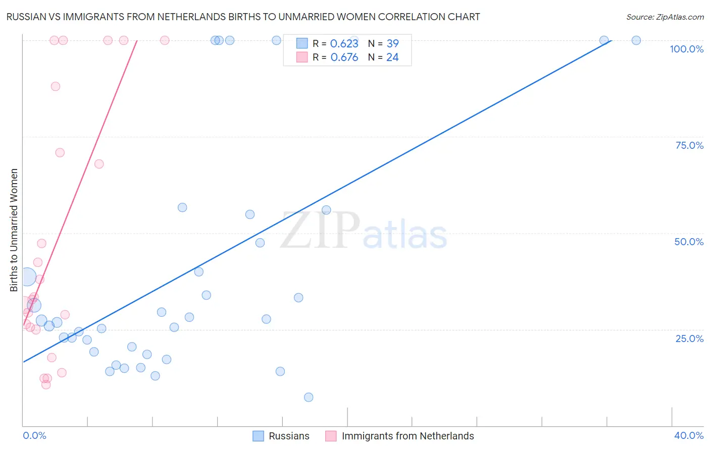 Russian vs Immigrants from Netherlands Births to Unmarried Women