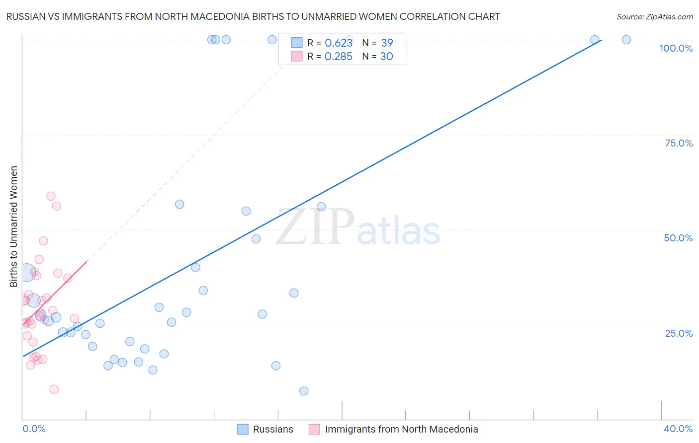 Russian vs Immigrants from North Macedonia Births to Unmarried Women