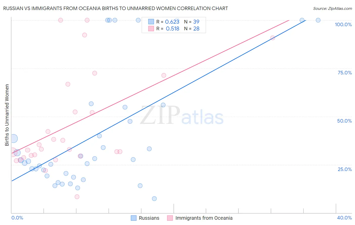 Russian vs Immigrants from Oceania Births to Unmarried Women