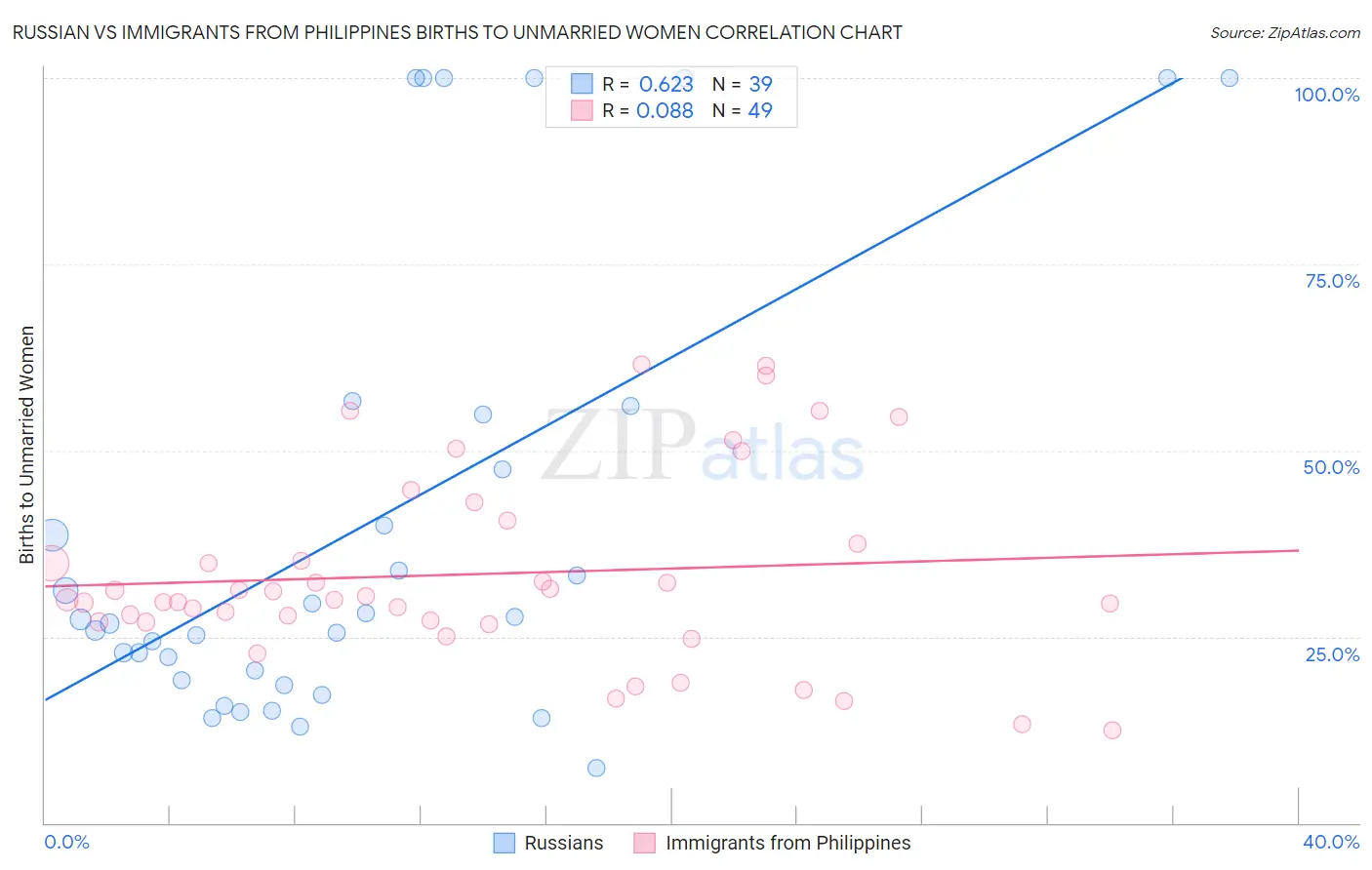 Russian vs Immigrants from Philippines Births to Unmarried Women