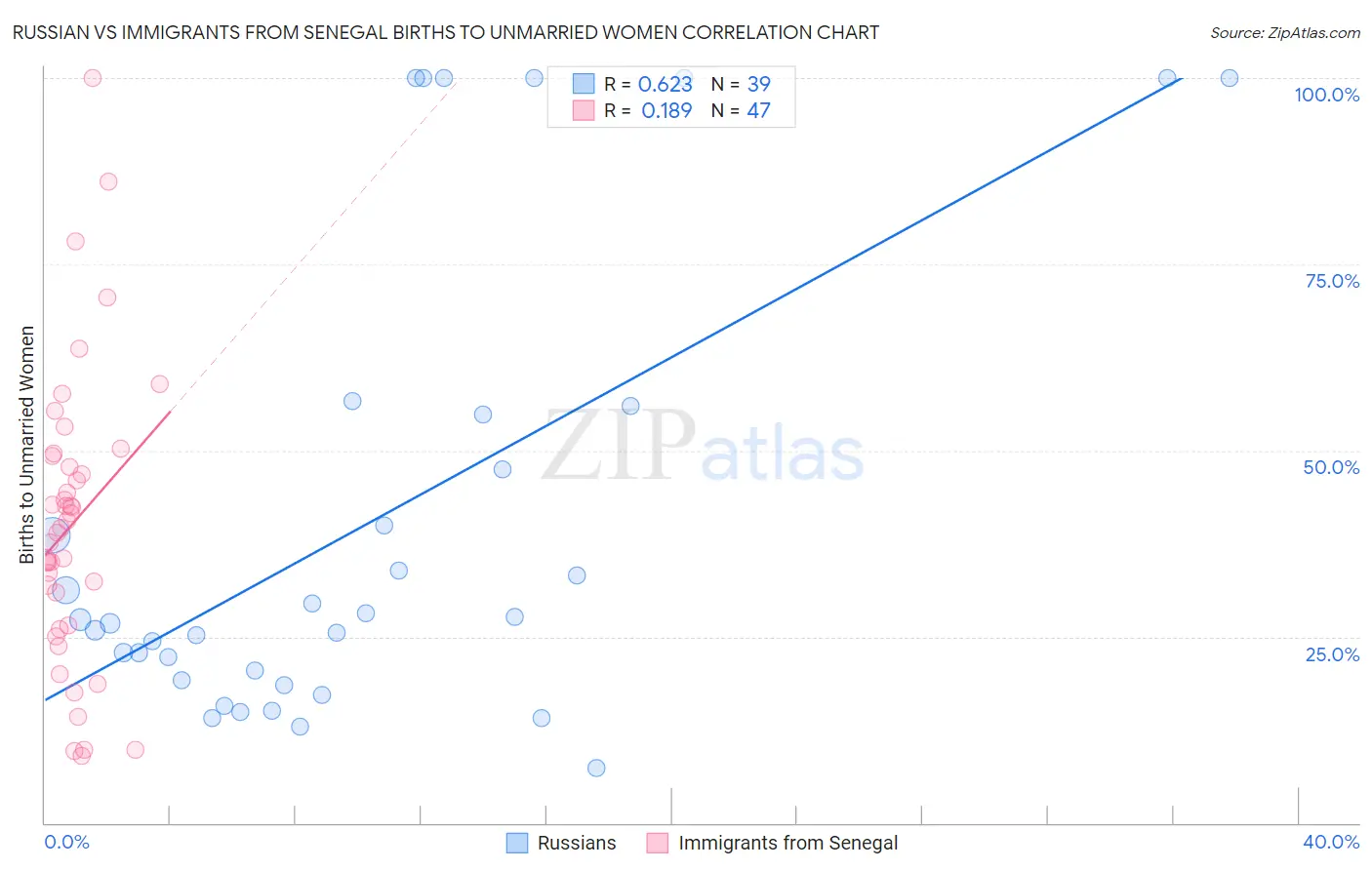 Russian vs Immigrants from Senegal Births to Unmarried Women