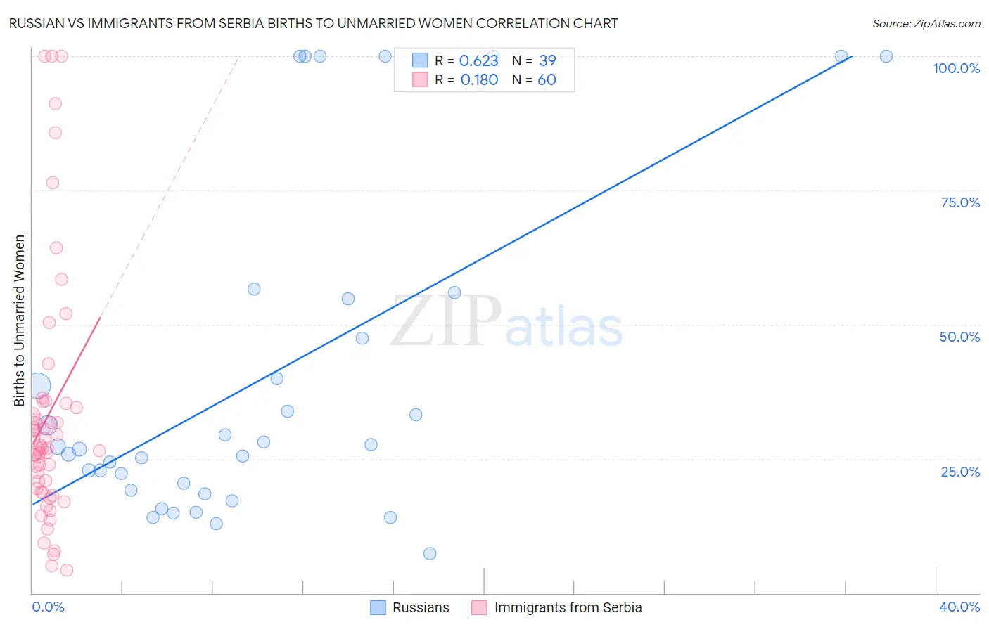 Russian vs Immigrants from Serbia Births to Unmarried Women