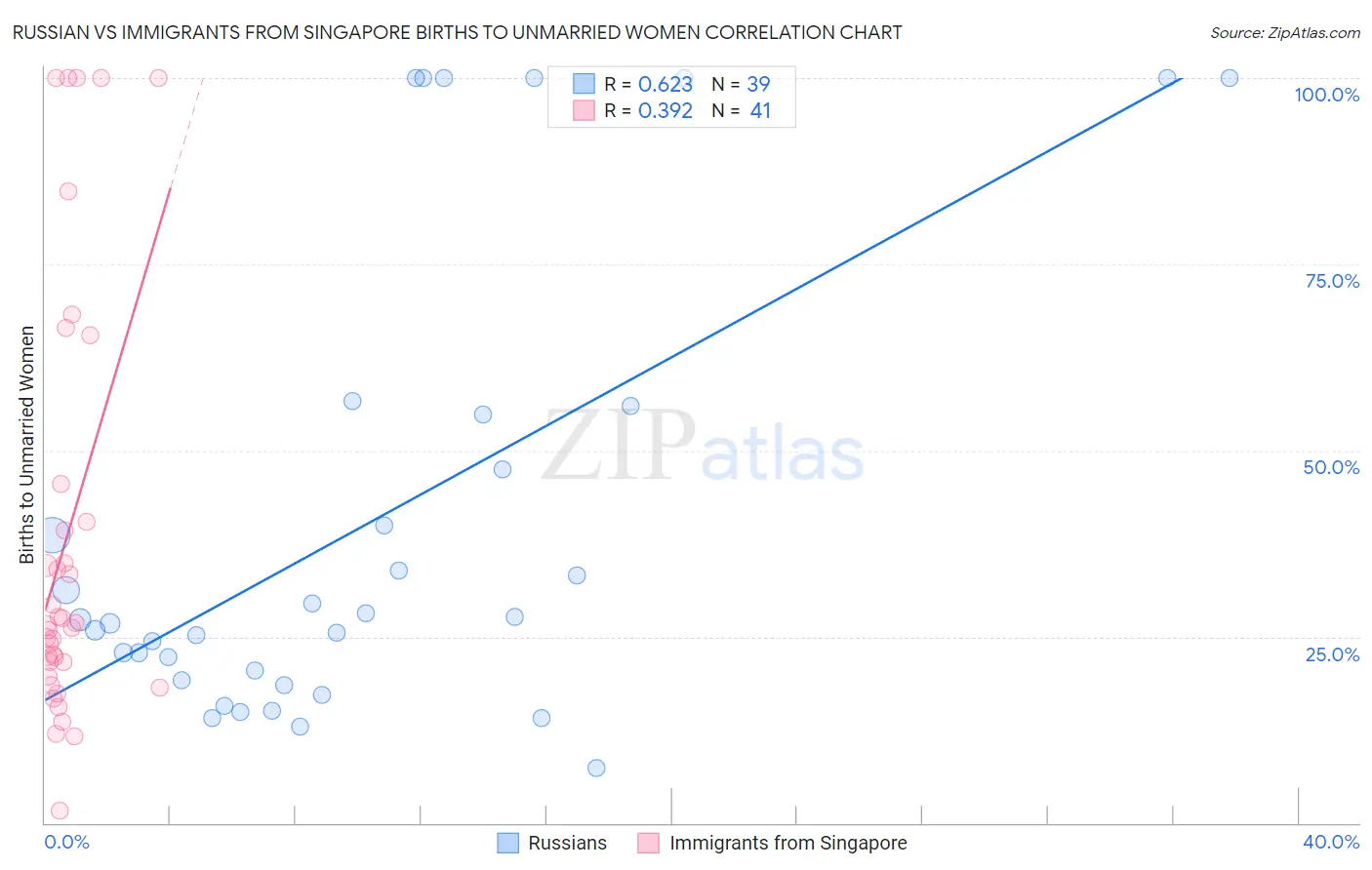 Russian vs Immigrants from Singapore Births to Unmarried Women