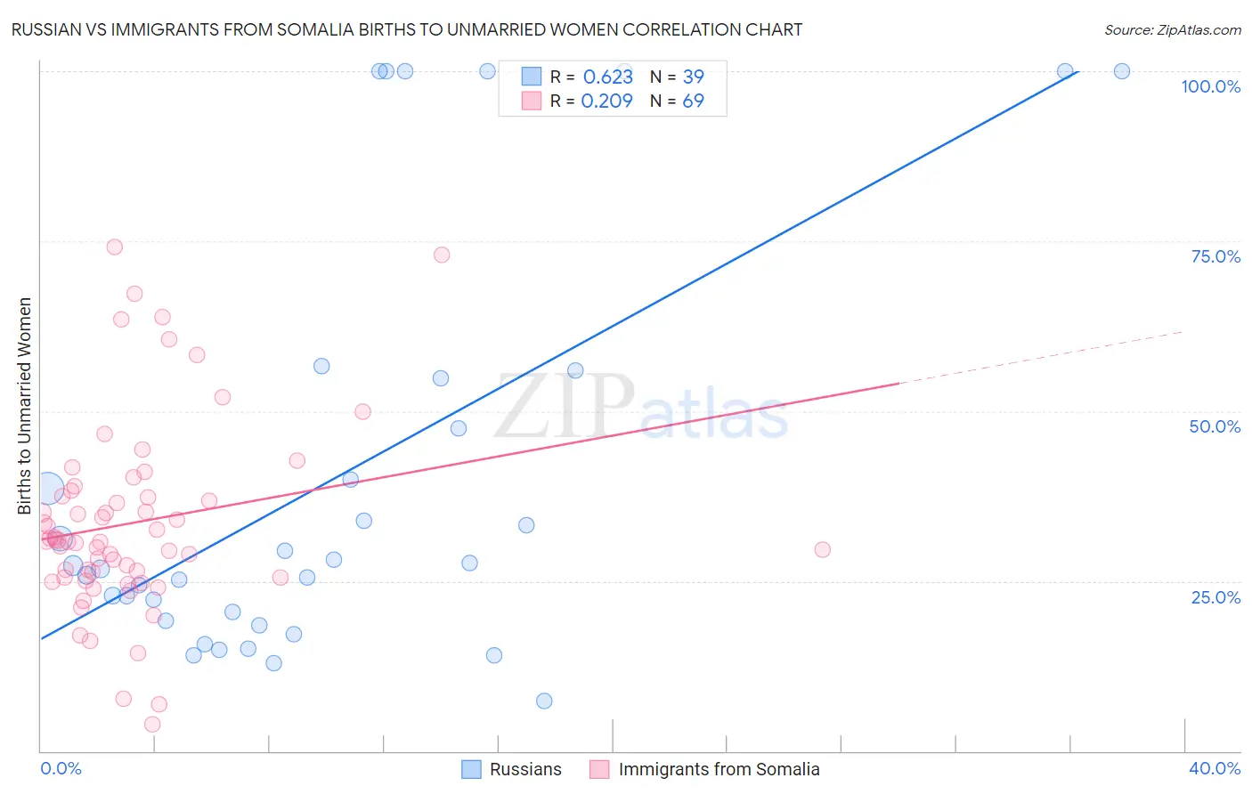 Russian vs Immigrants from Somalia Births to Unmarried Women