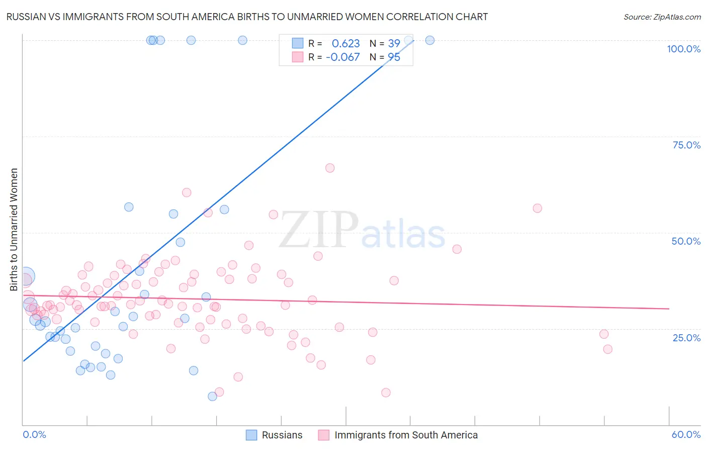 Russian vs Immigrants from South America Births to Unmarried Women