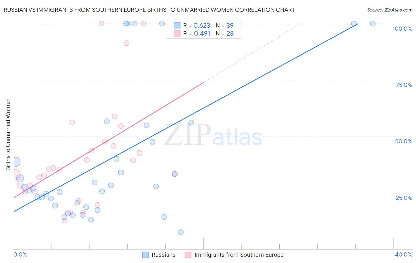 Russian vs Immigrants from Southern Europe Births to Unmarried Women