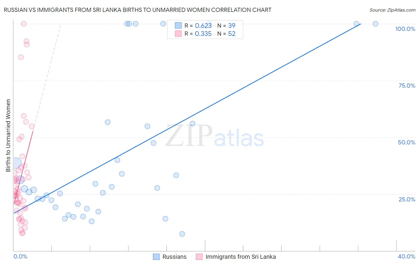 Russian vs Immigrants from Sri Lanka Births to Unmarried Women
