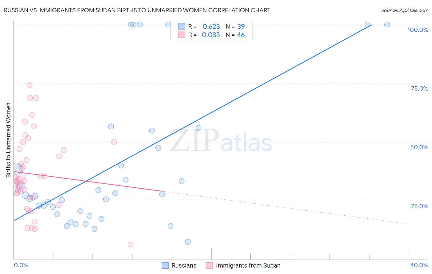 Russian vs Immigrants from Sudan Births to Unmarried Women