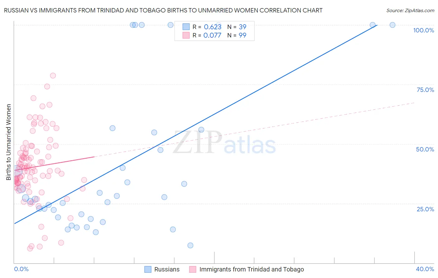 Russian vs Immigrants from Trinidad and Tobago Births to Unmarried Women