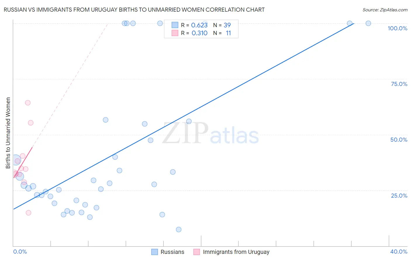 Russian vs Immigrants from Uruguay Births to Unmarried Women