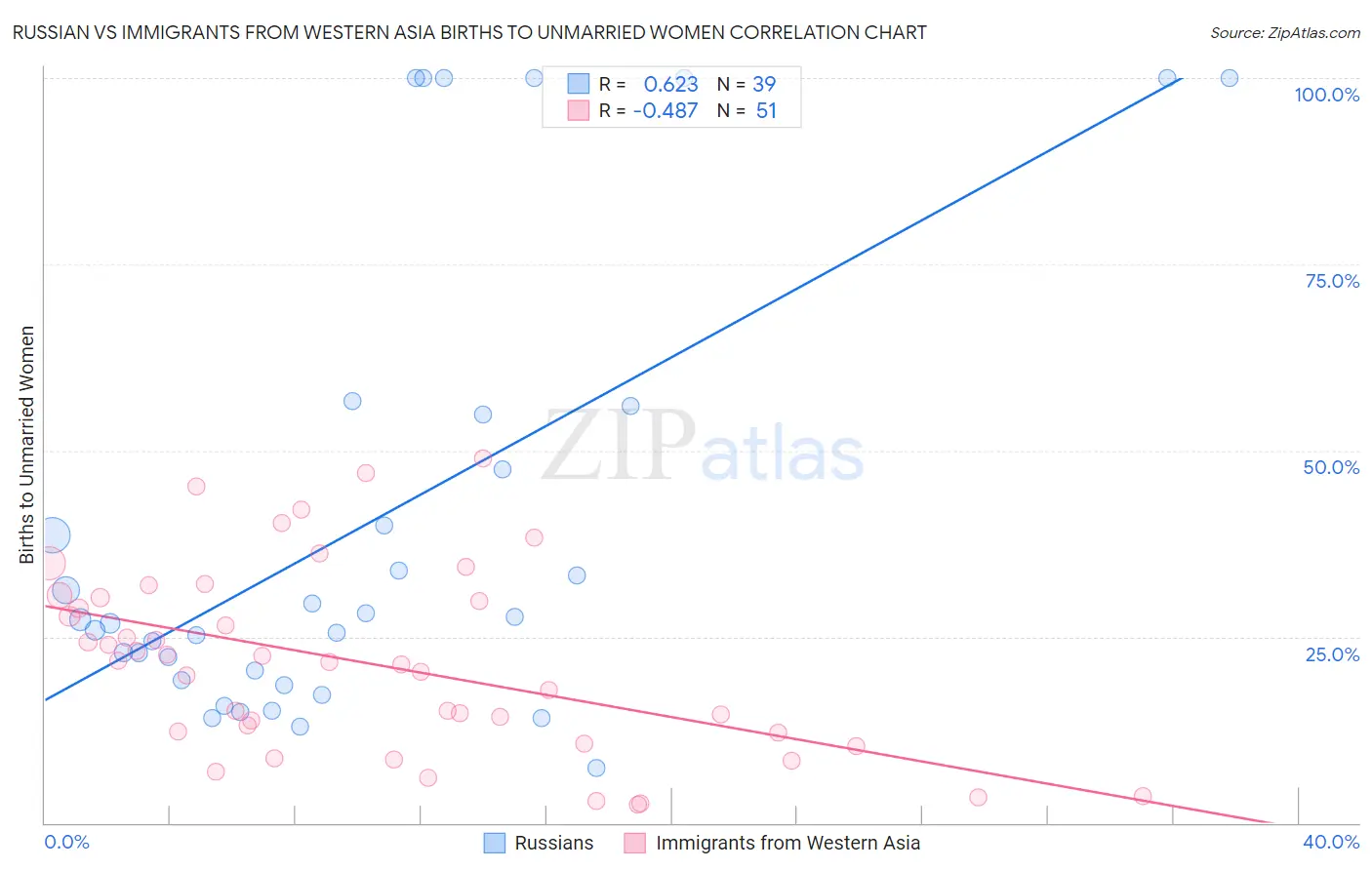 Russian vs Immigrants from Western Asia Births to Unmarried Women