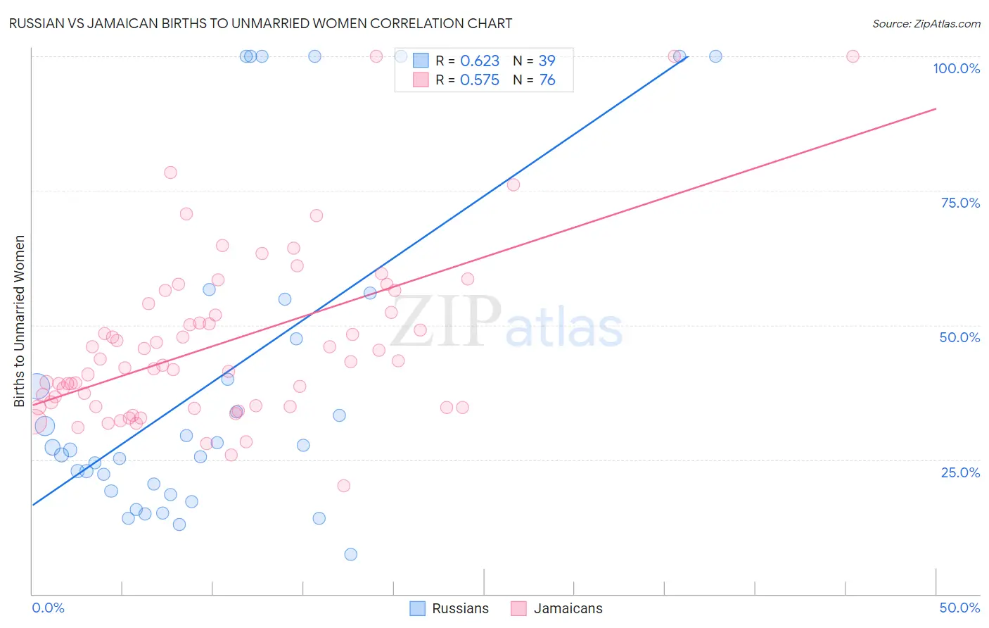 Russian vs Jamaican Births to Unmarried Women