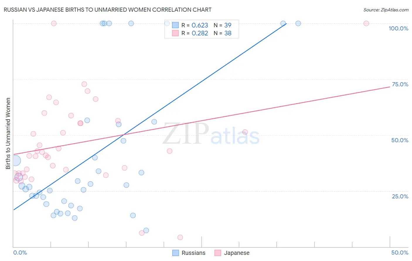 Russian vs Japanese Births to Unmarried Women