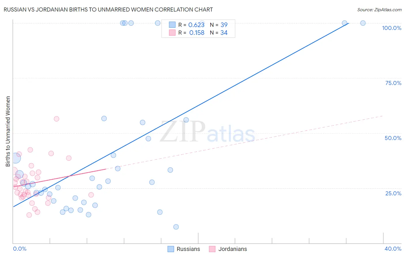 Russian vs Jordanian Births to Unmarried Women
