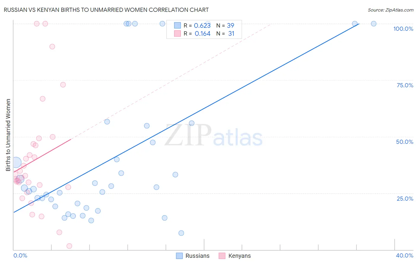 Russian vs Kenyan Births to Unmarried Women