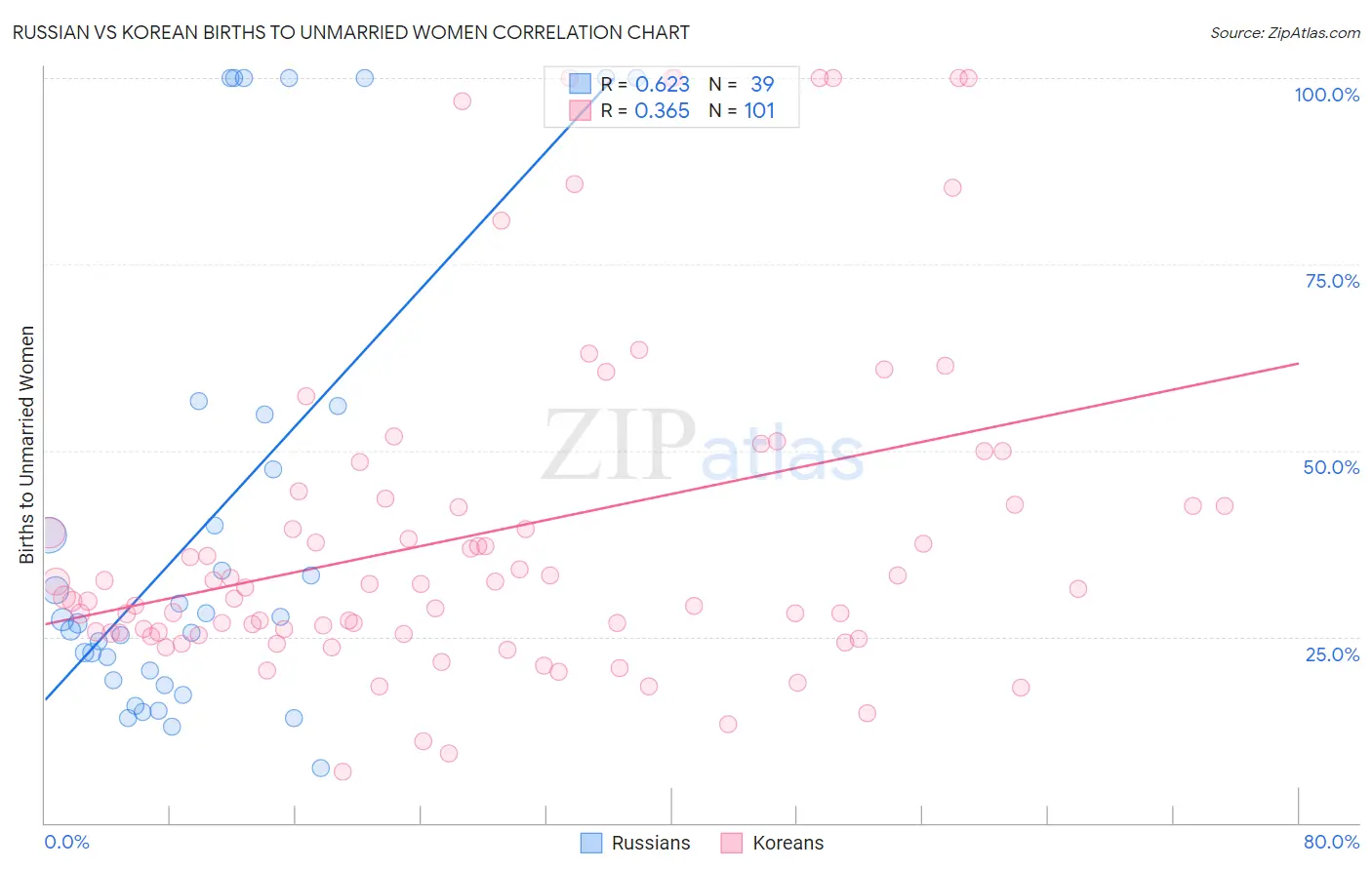 Russian vs Korean Births to Unmarried Women