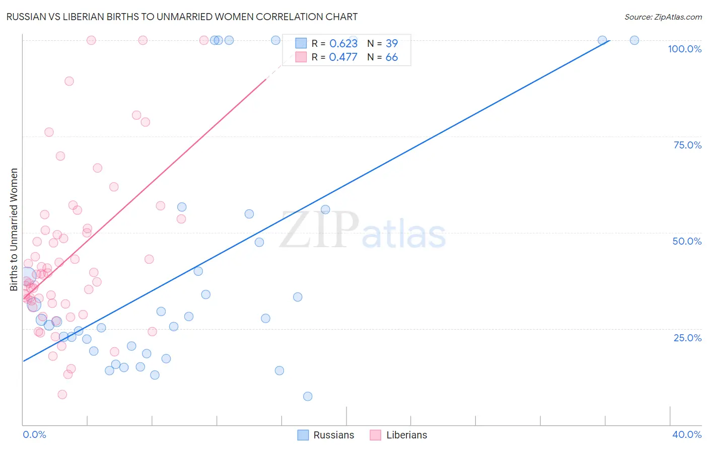Russian vs Liberian Births to Unmarried Women