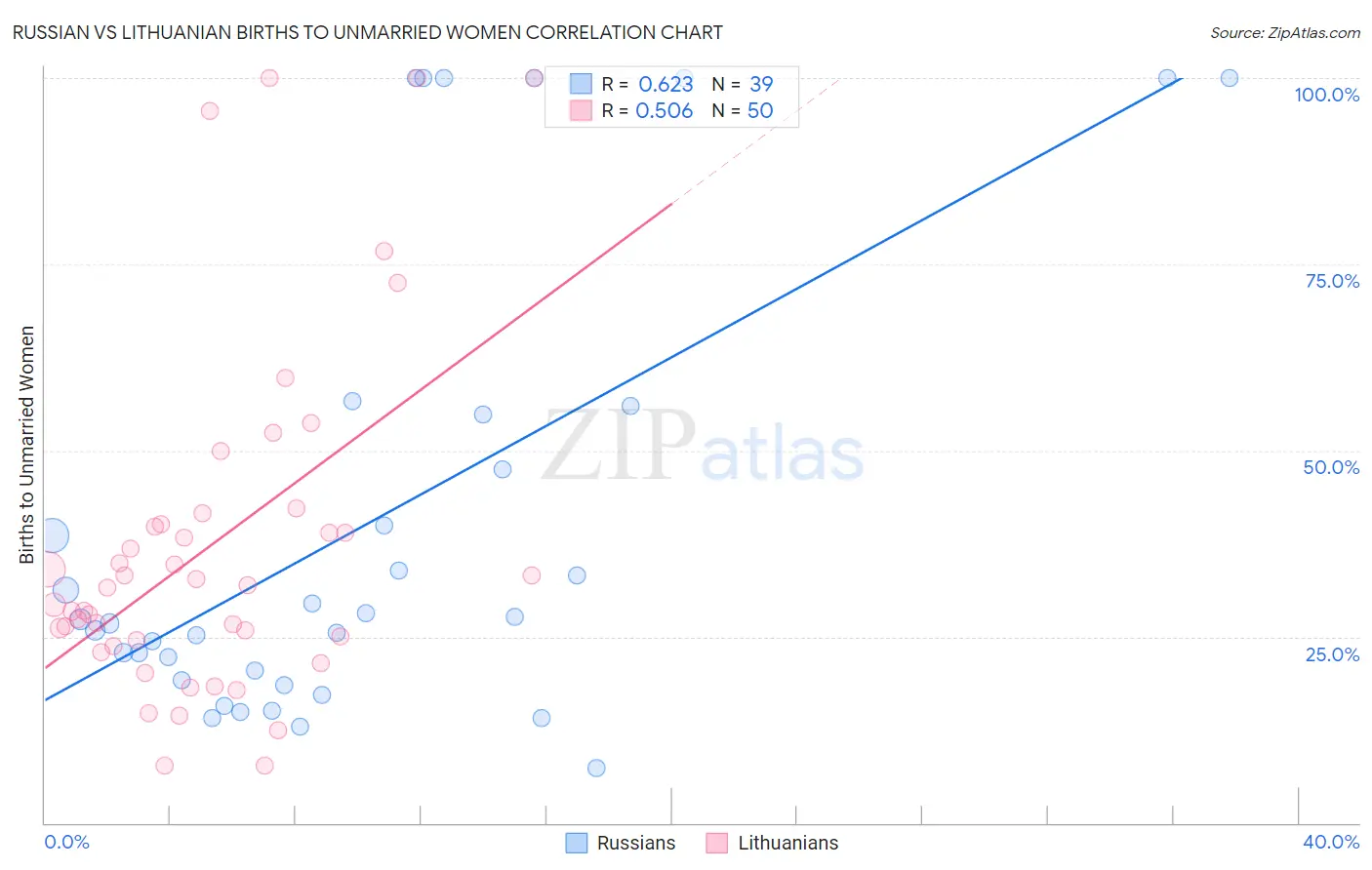 Russian vs Lithuanian Births to Unmarried Women