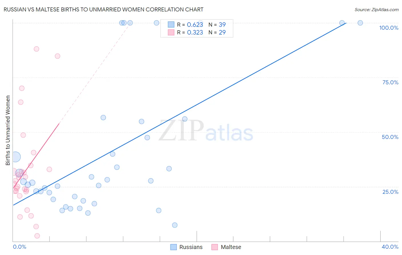 Russian vs Maltese Births to Unmarried Women