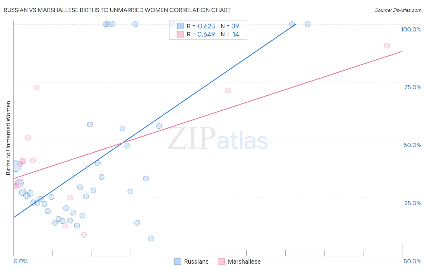 Russian vs Marshallese Births to Unmarried Women
