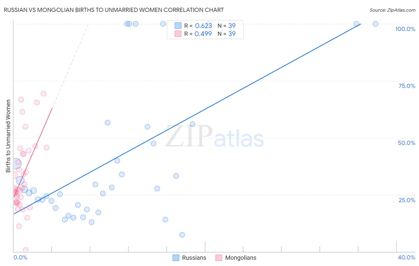 Russian vs Mongolian Births to Unmarried Women