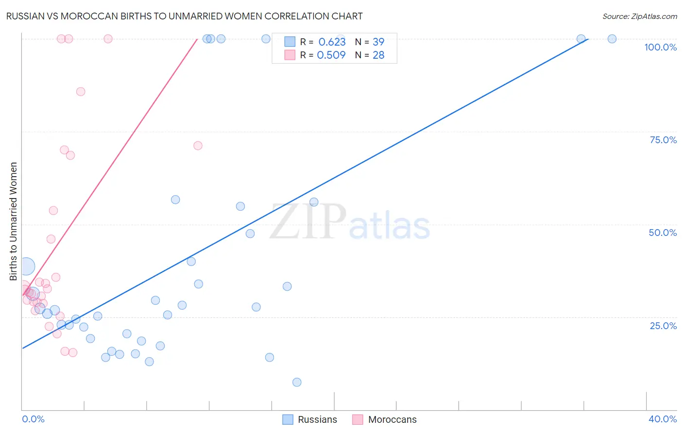 Russian vs Moroccan Births to Unmarried Women
