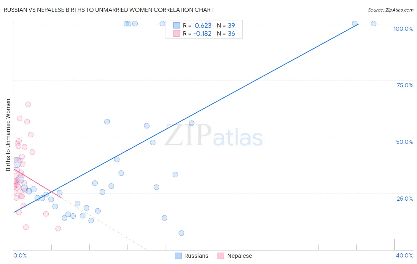 Russian vs Nepalese Births to Unmarried Women