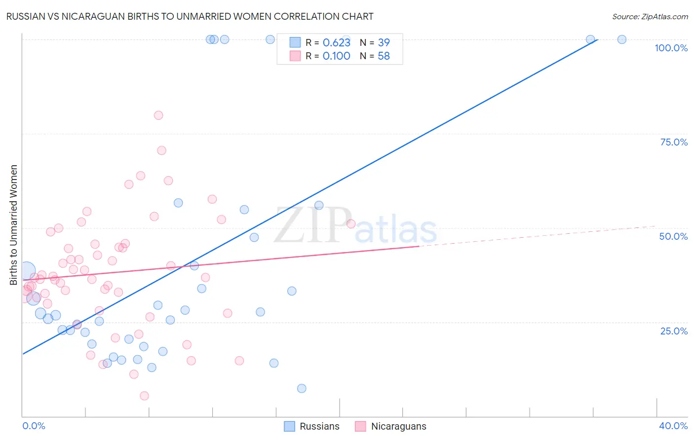 Russian vs Nicaraguan Births to Unmarried Women