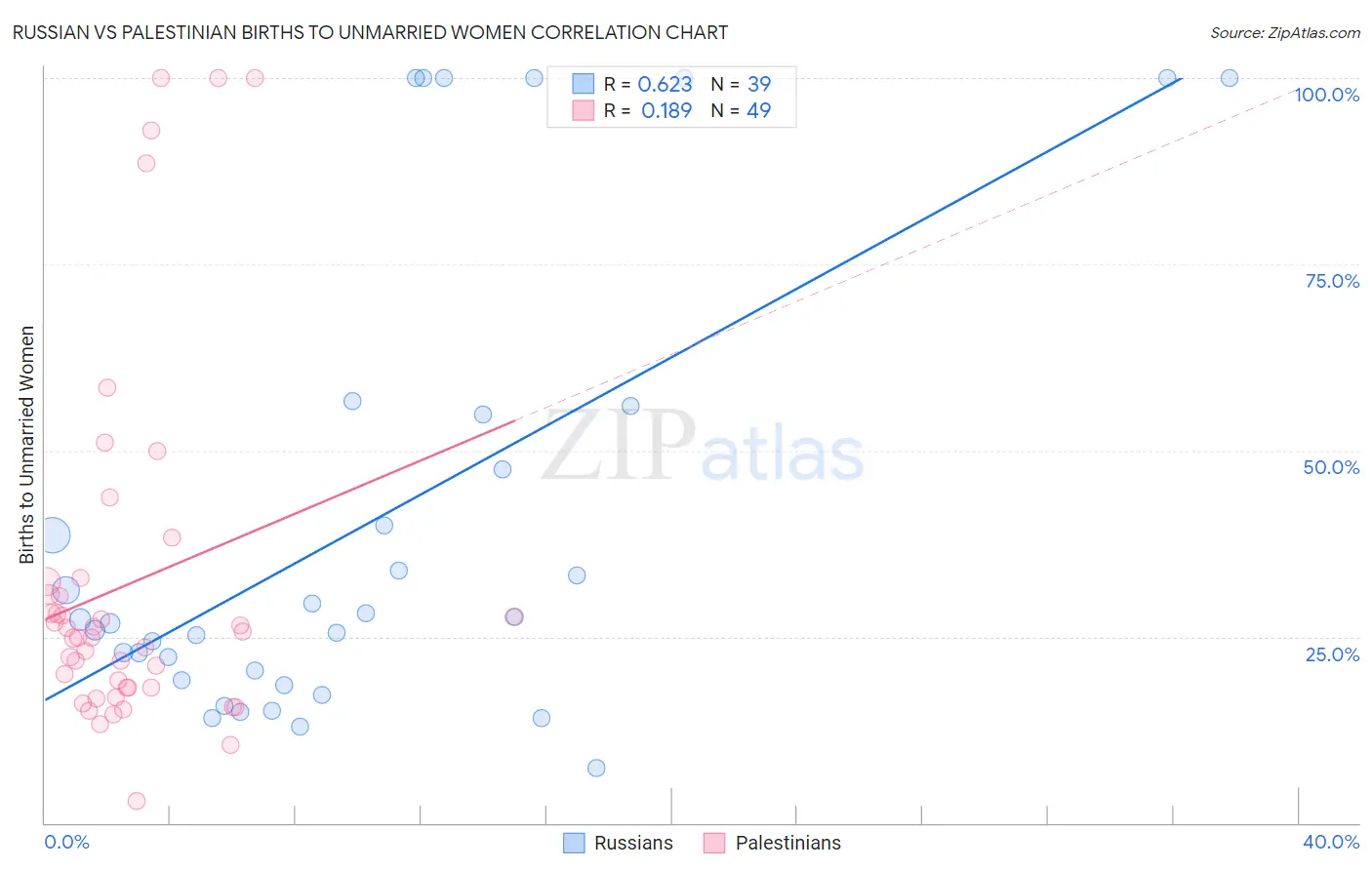 Russian vs Palestinian Births to Unmarried Women