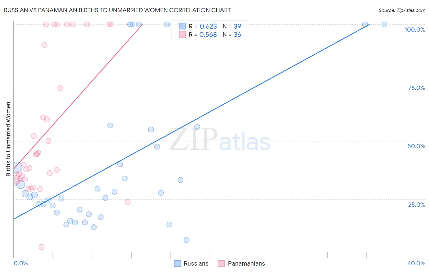 Russian vs Panamanian Births to Unmarried Women