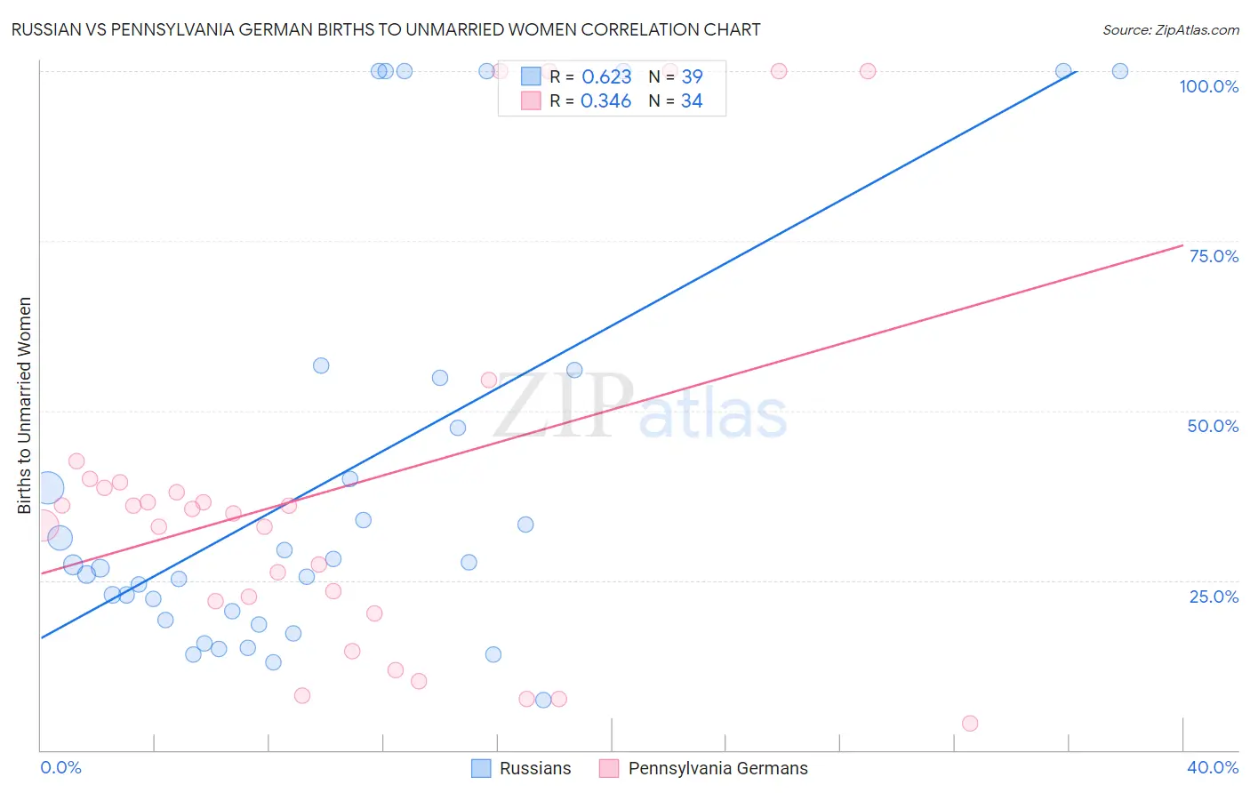 Russian vs Pennsylvania German Births to Unmarried Women