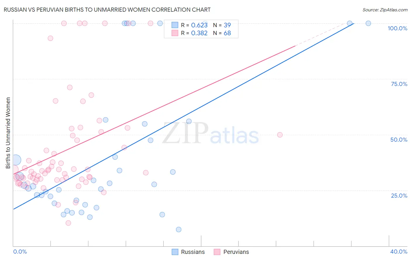 Russian vs Peruvian Births to Unmarried Women