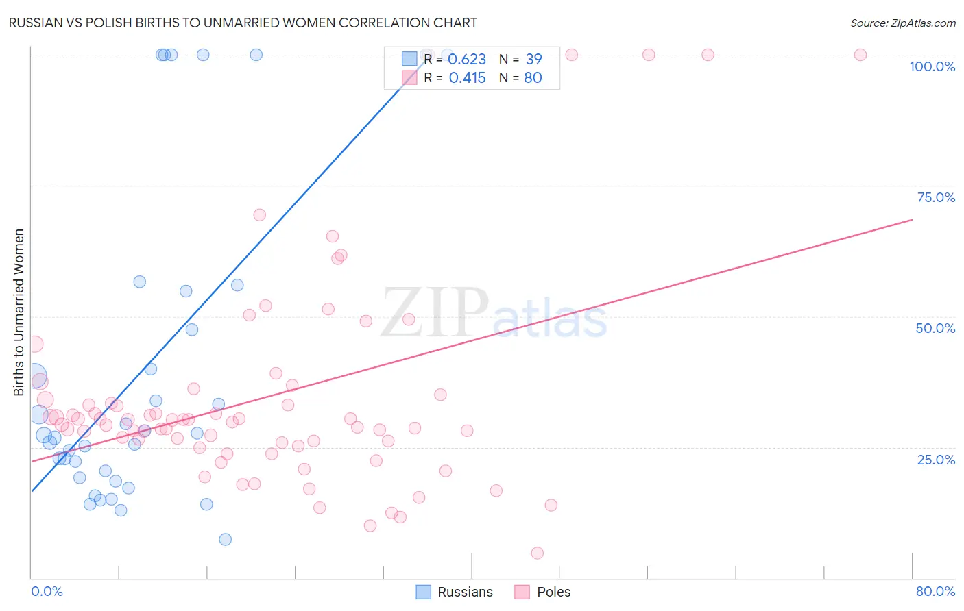 Russian vs Polish Births to Unmarried Women