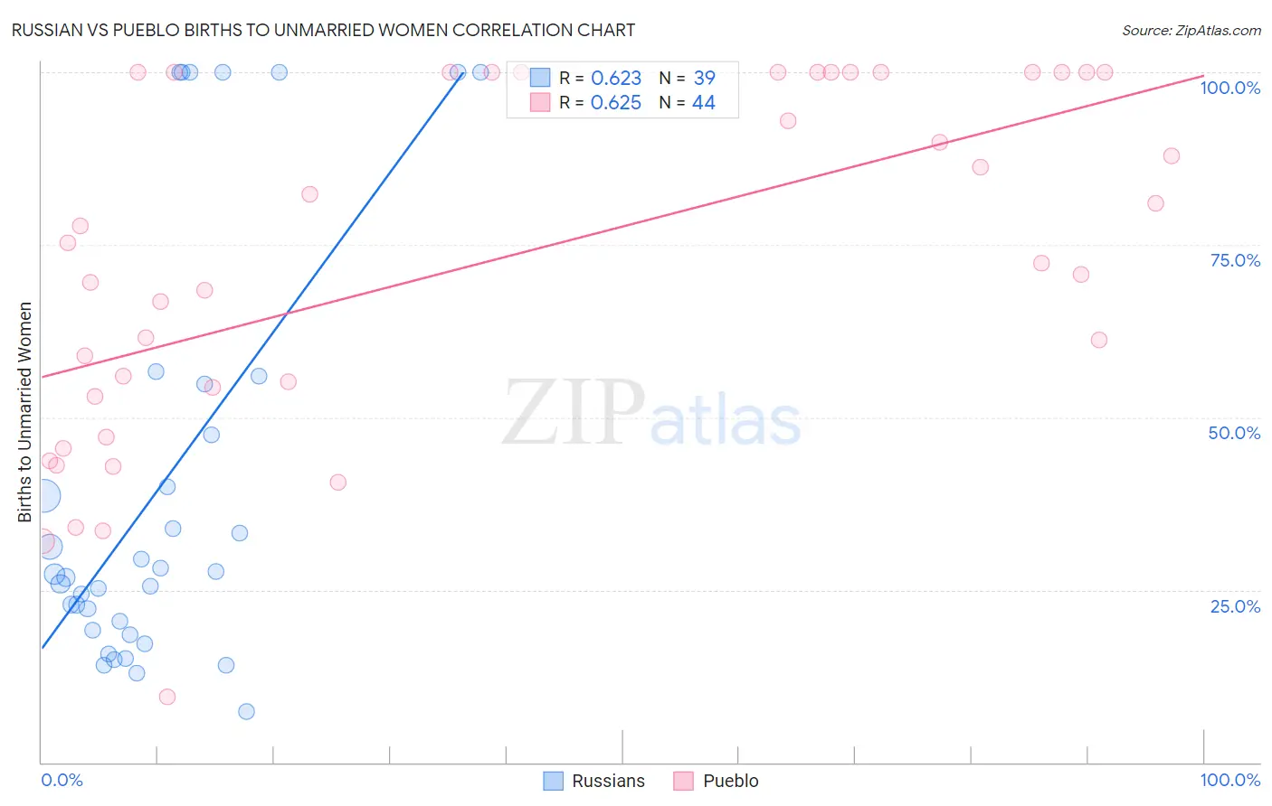 Russian vs Pueblo Births to Unmarried Women