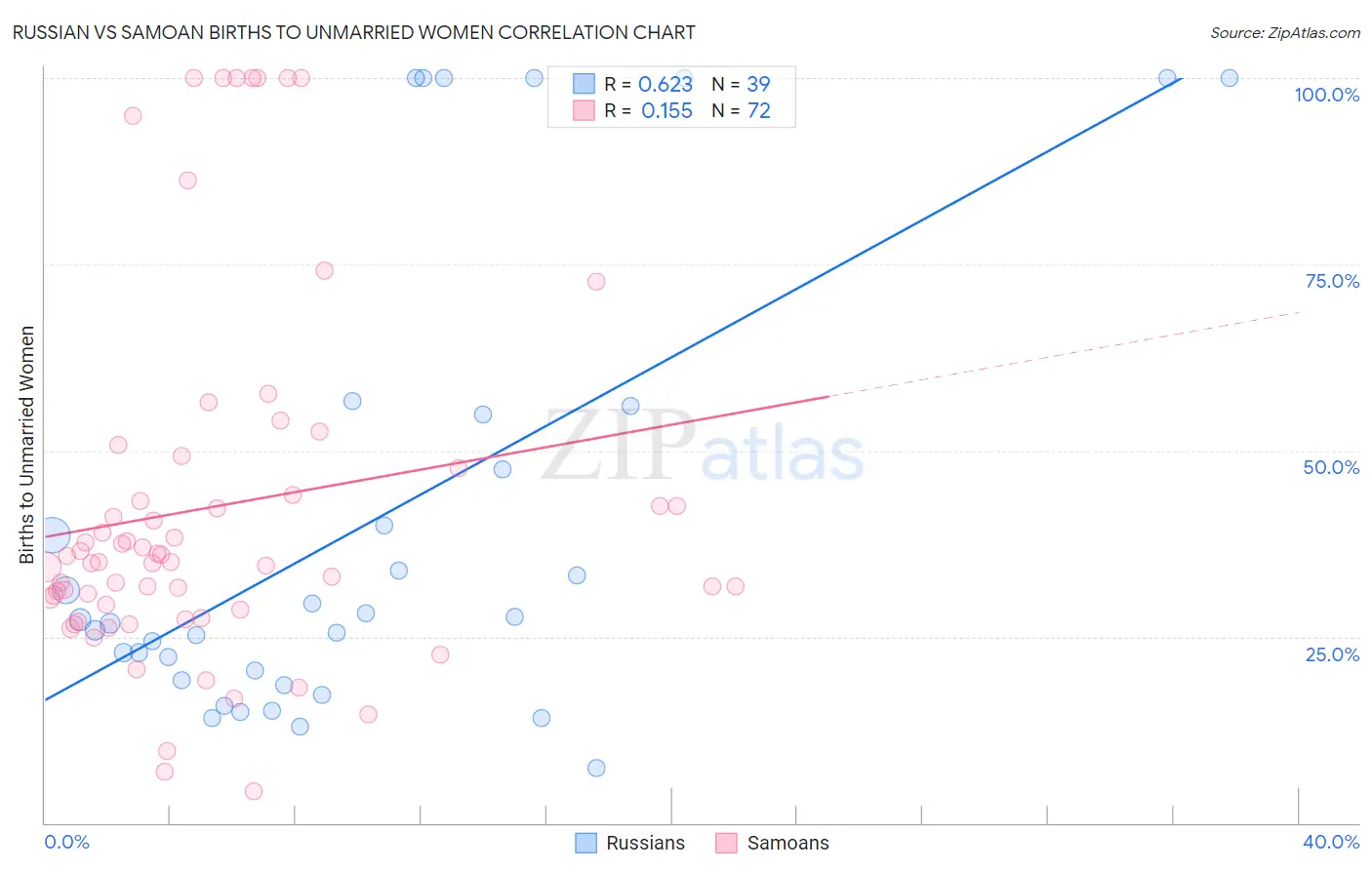 Russian vs Samoan Births to Unmarried Women