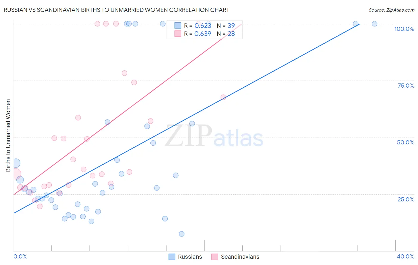 Russian vs Scandinavian Births to Unmarried Women
