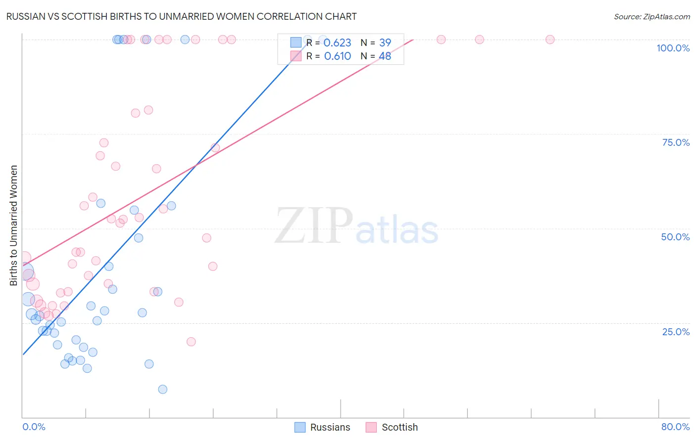 Russian vs Scottish Births to Unmarried Women