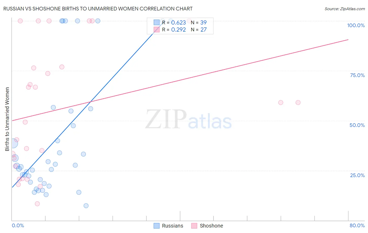 Russian vs Shoshone Births to Unmarried Women