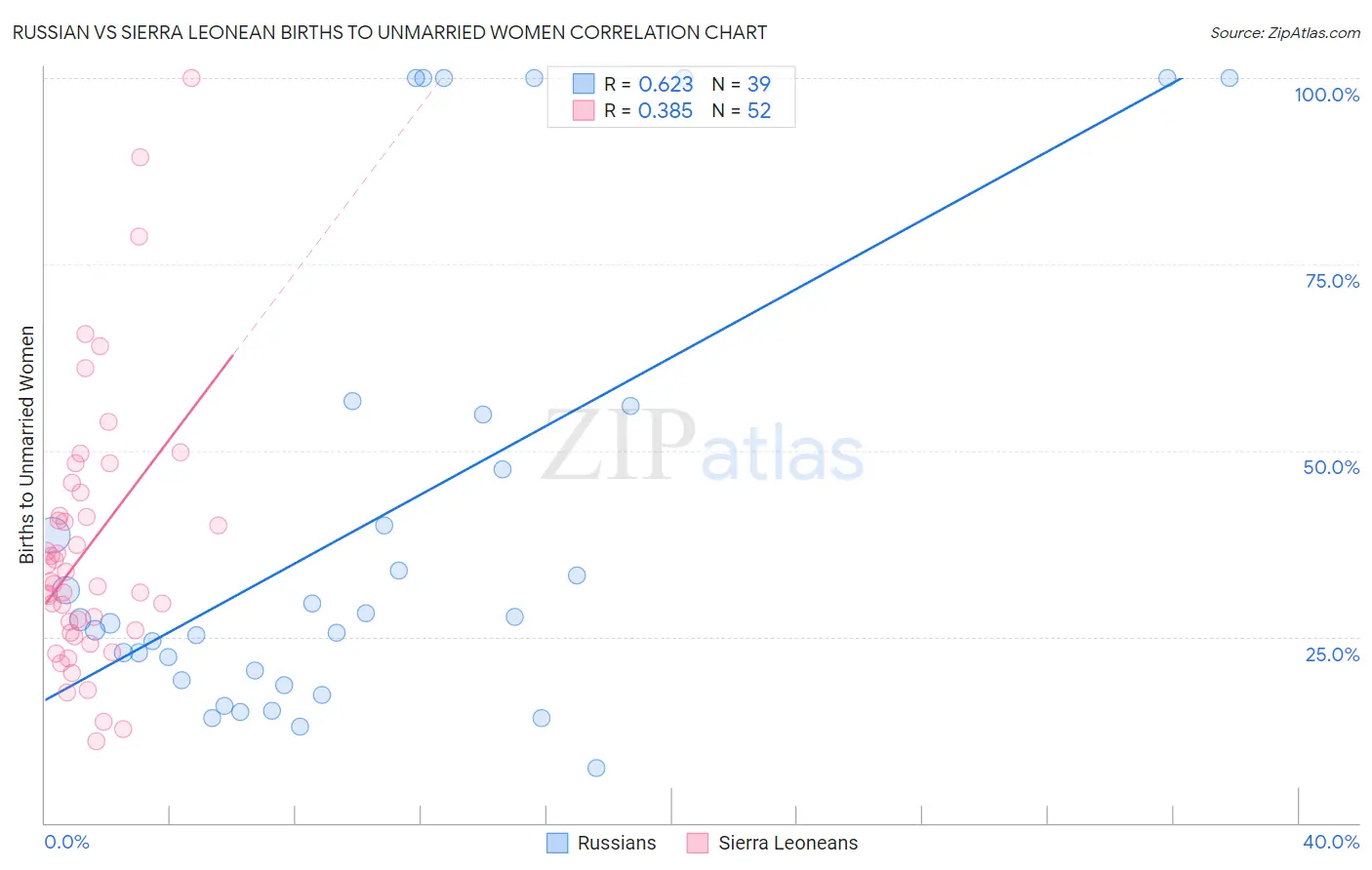 Russian vs Sierra Leonean Births to Unmarried Women