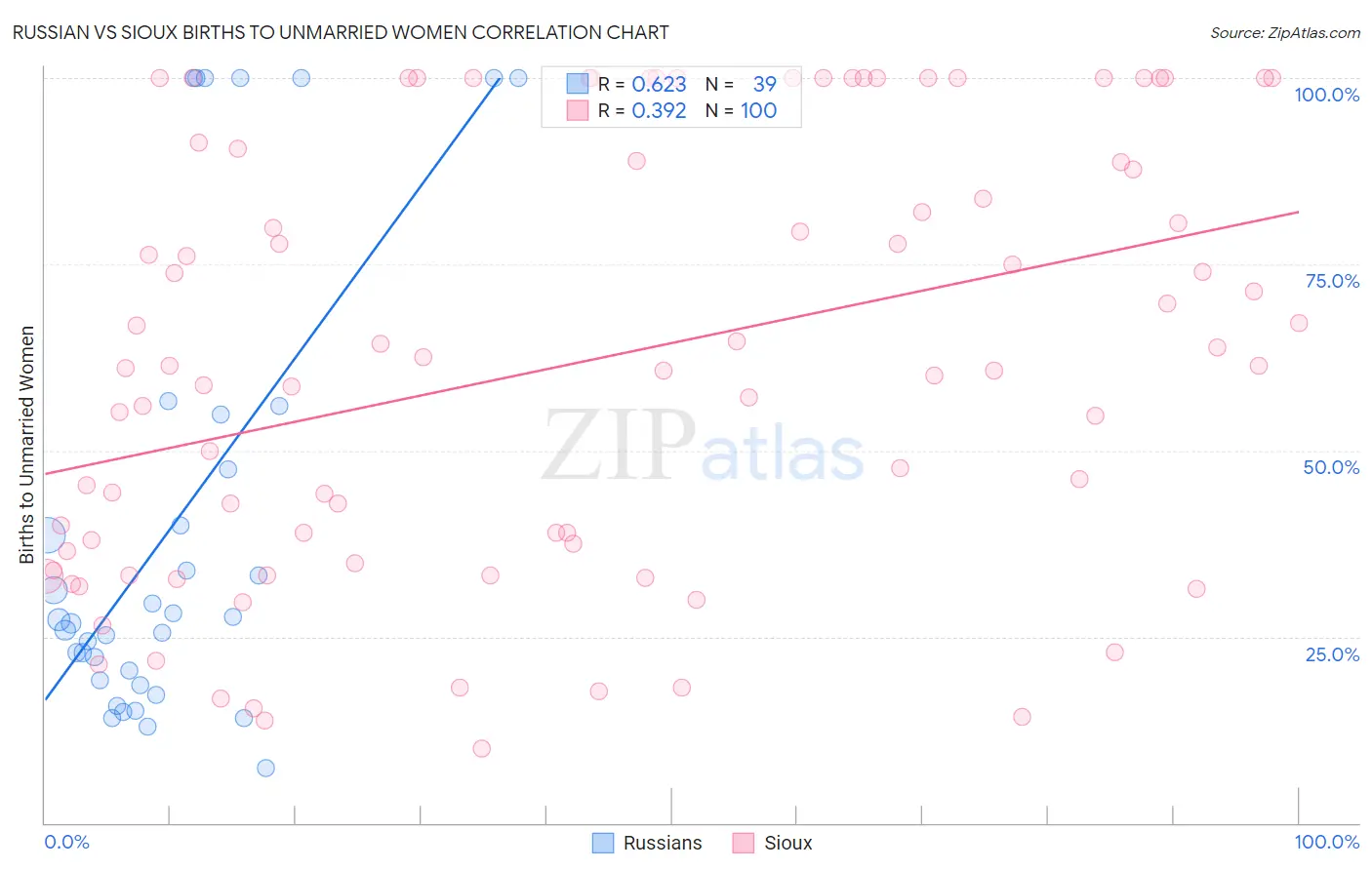 Russian vs Sioux Births to Unmarried Women