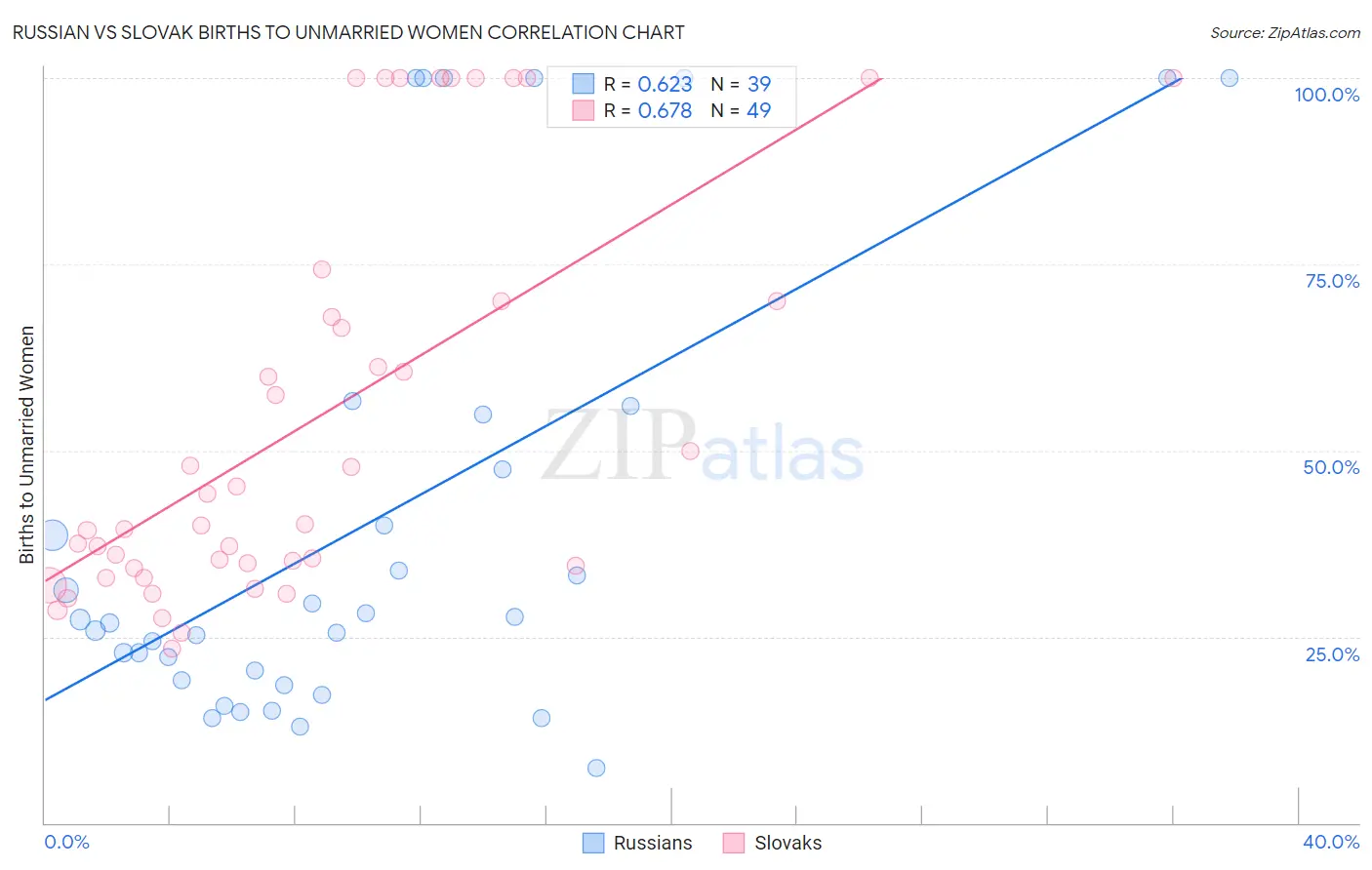 Russian vs Slovak Births to Unmarried Women