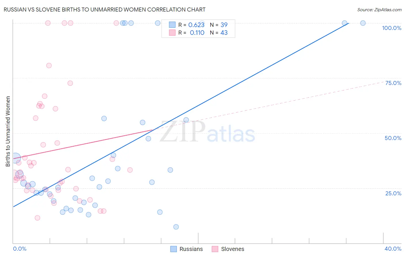Russian vs Slovene Births to Unmarried Women